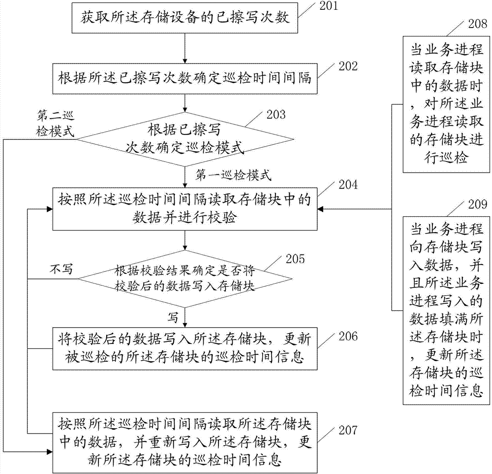 Method, device and system for inspecting data in storage device