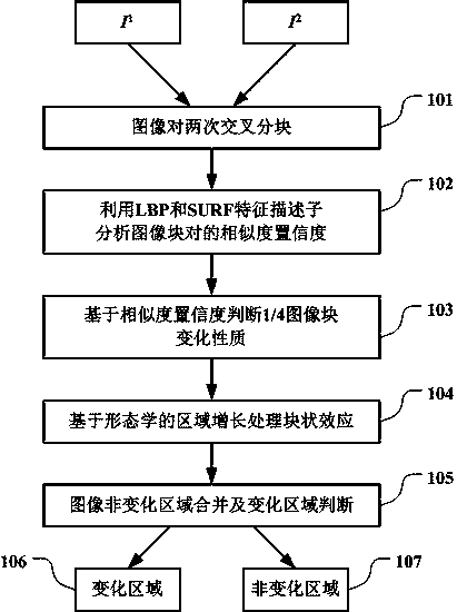 Change detection method for high-resolution remote sensing images based on local invariant features