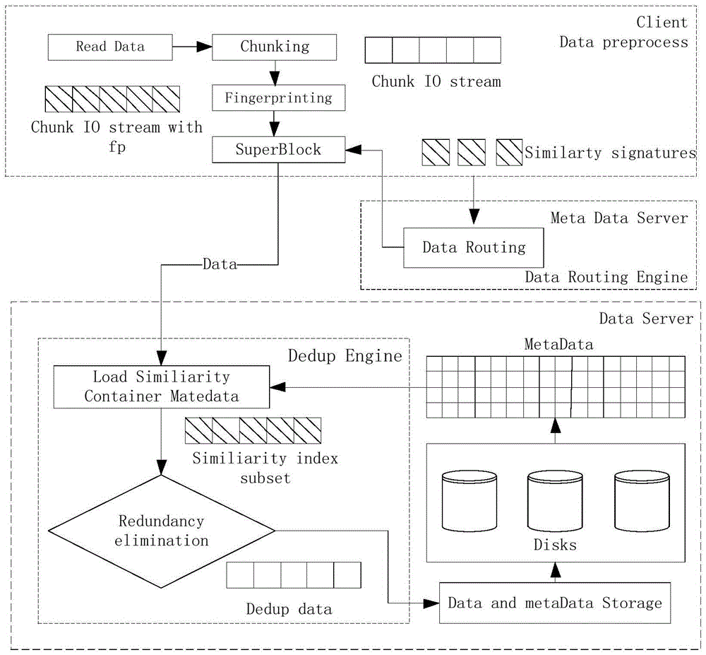 Efficient duplicate removal method for repeated redundant data in cloud storage system