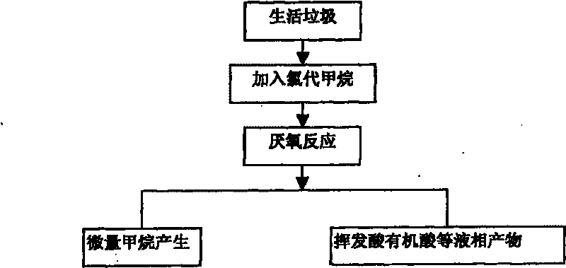 Method for using chloromethane to inhibit methane discharging of consumer waste filling field