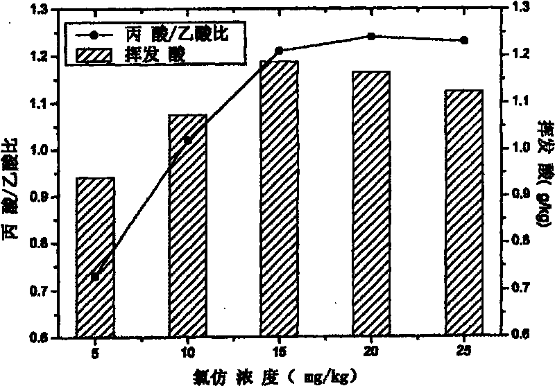 Method for using chloromethane to inhibit methane discharging of consumer waste filling field