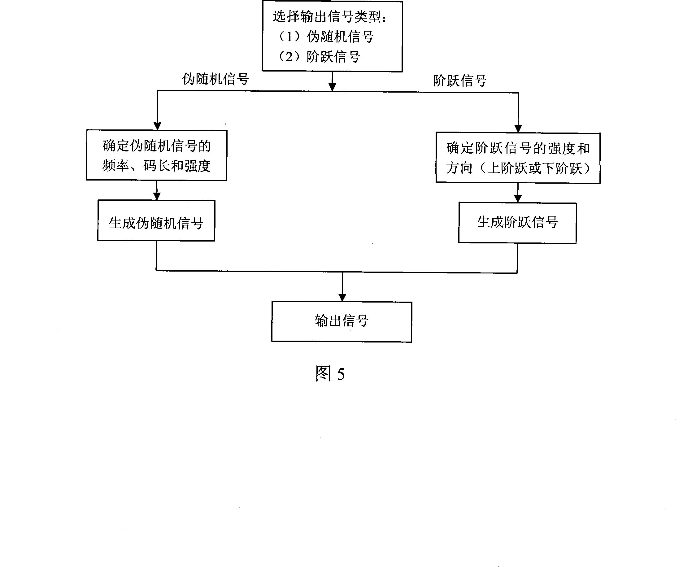 A synchronous generator excited system identification signal generation device