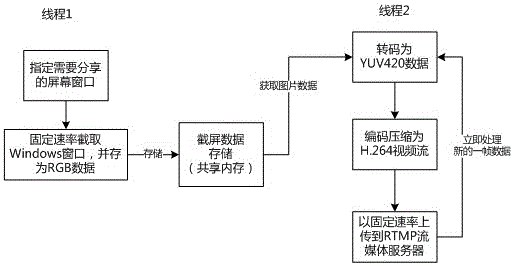 A PC screen content sharing interactive control method