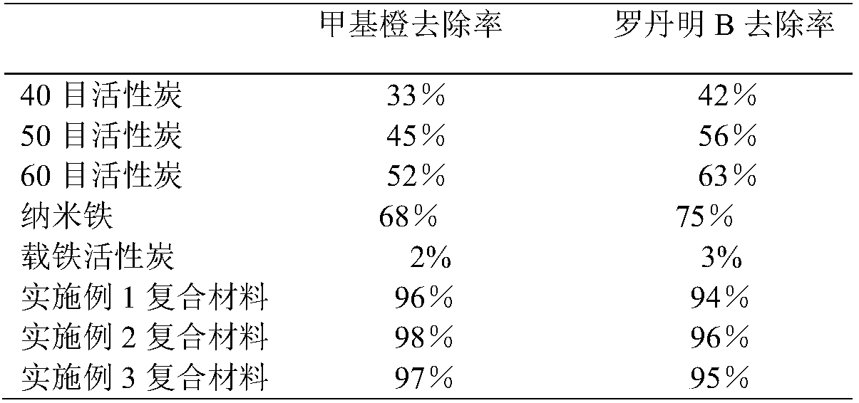 Method for preparation of activated carbon nano-iron composite material from kandelia candel leaf