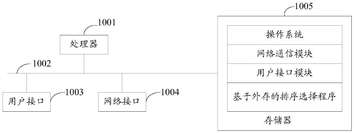 Sorting selection method and device based on external storage, external storage equipment and storage medium