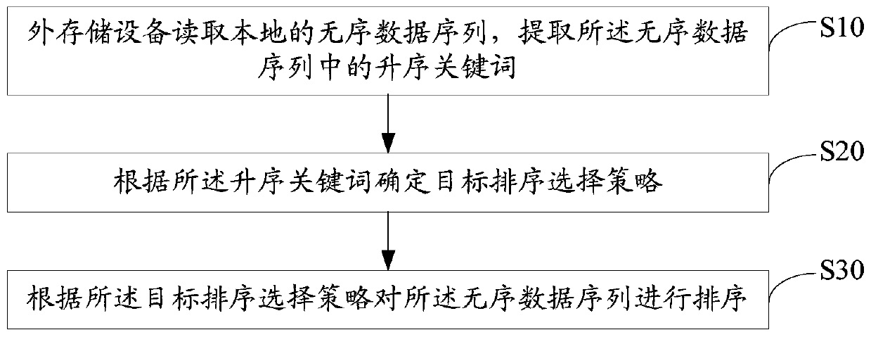 Sorting selection method and device based on external storage, external storage equipment and storage medium