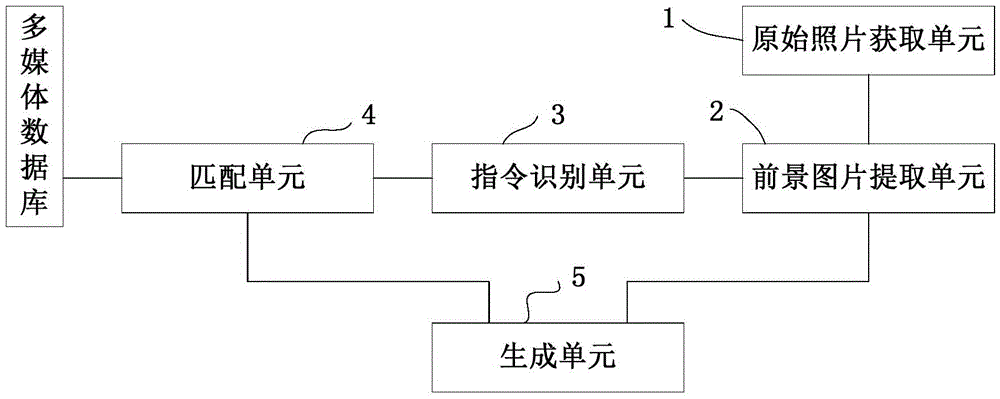 Generation device, device and equipment of multimedia photo, and mobile phone