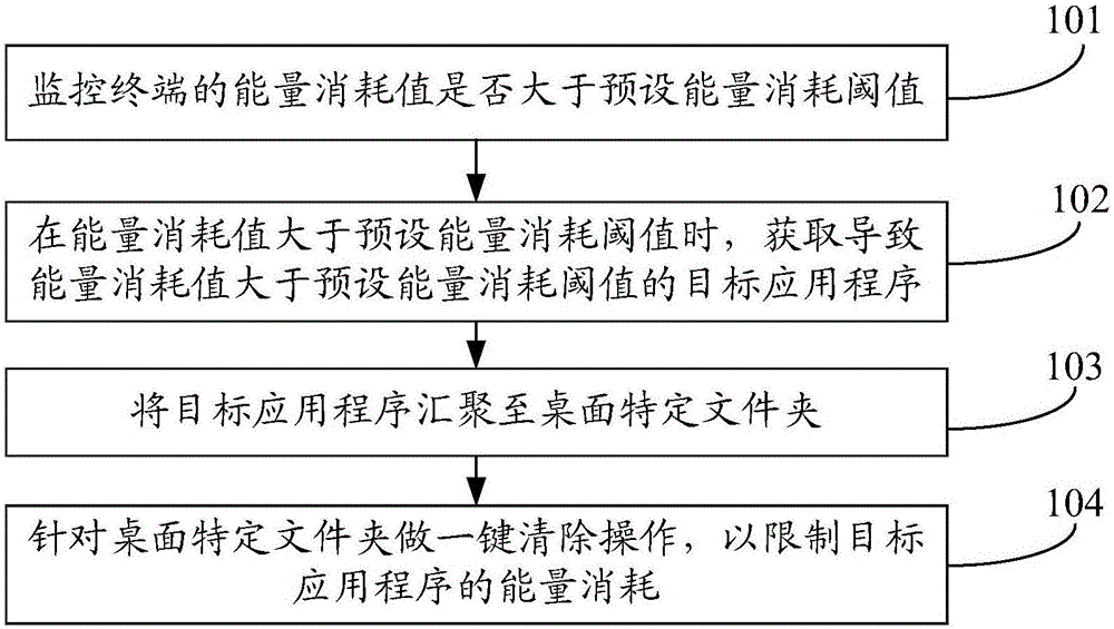 Method and device for managing application programs