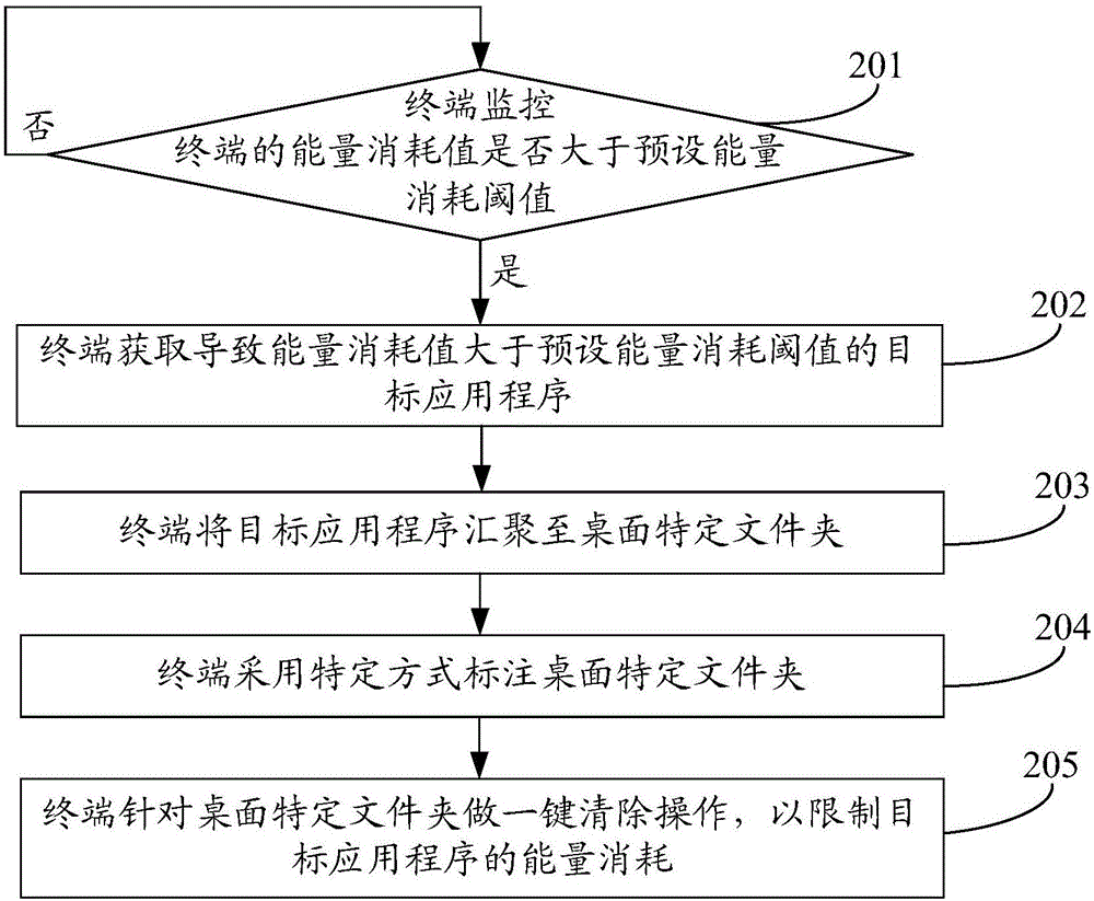 Method and device for managing application programs