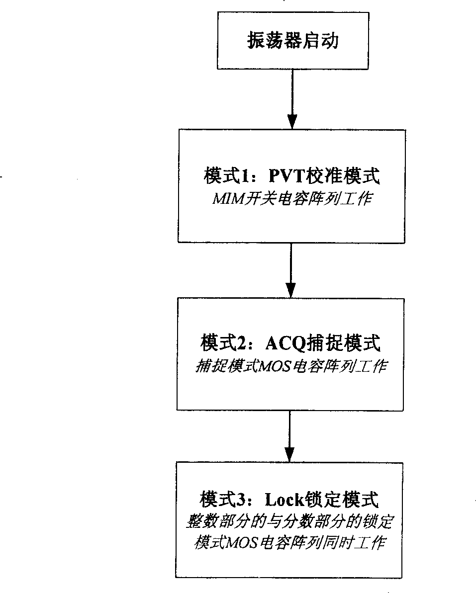 CMOS of chip digital controlled complementary type LC oscillator in low noise