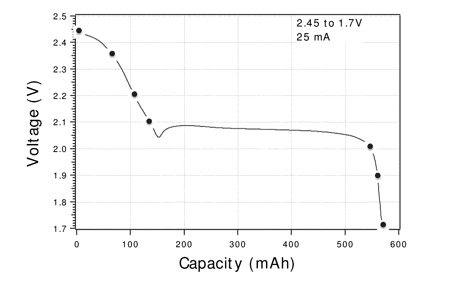 Charge control and termination of lithium sulfur cells and fuel gauging systems and methods