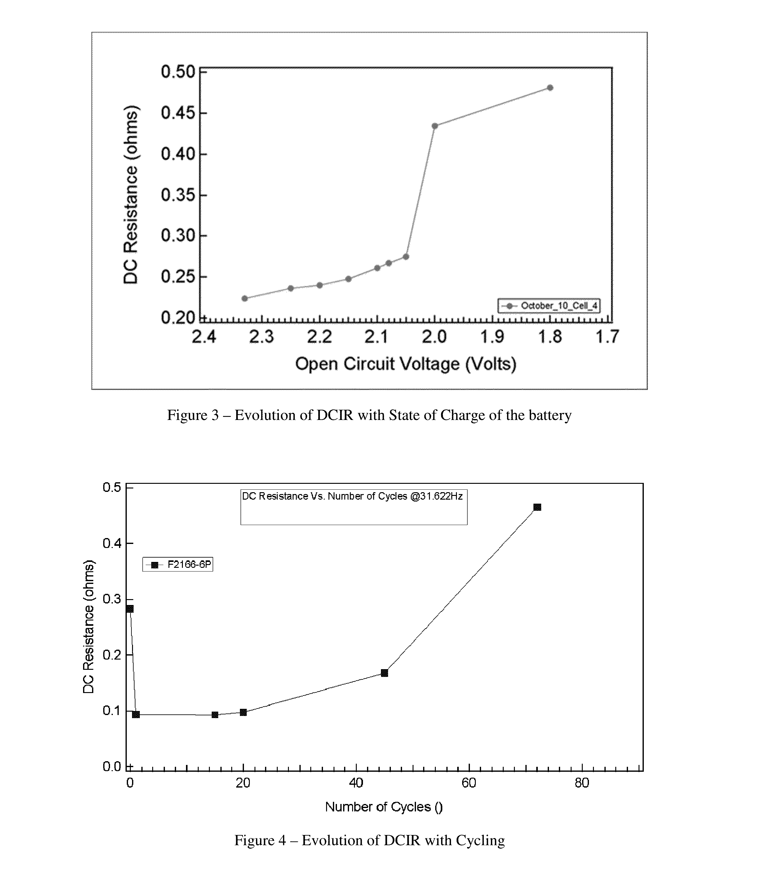 Charge control and termination of lithium sulfur cells and fuel gauging systems and methods