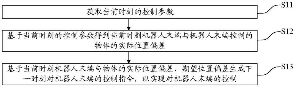 Control method of robot terminal, robot and storage medium