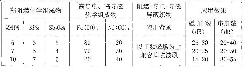 Shielding functional textile integrating high fire resistance, high electric conduction and high magnetic permeability