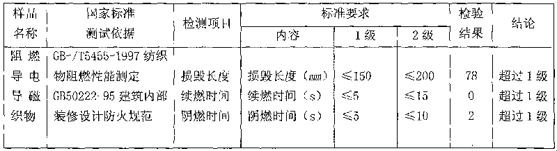 Shielding functional textile integrating high fire resistance, high electric conduction and high magnetic permeability