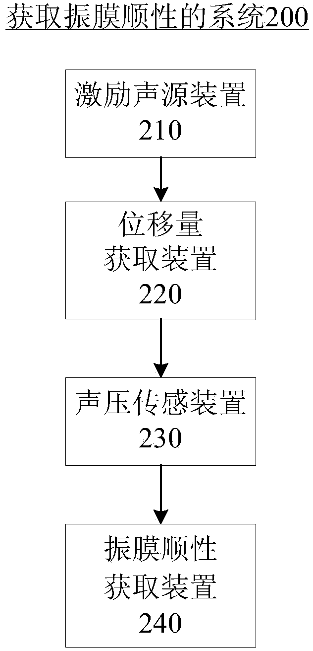 Method and system for acquiring diaphragm compliance