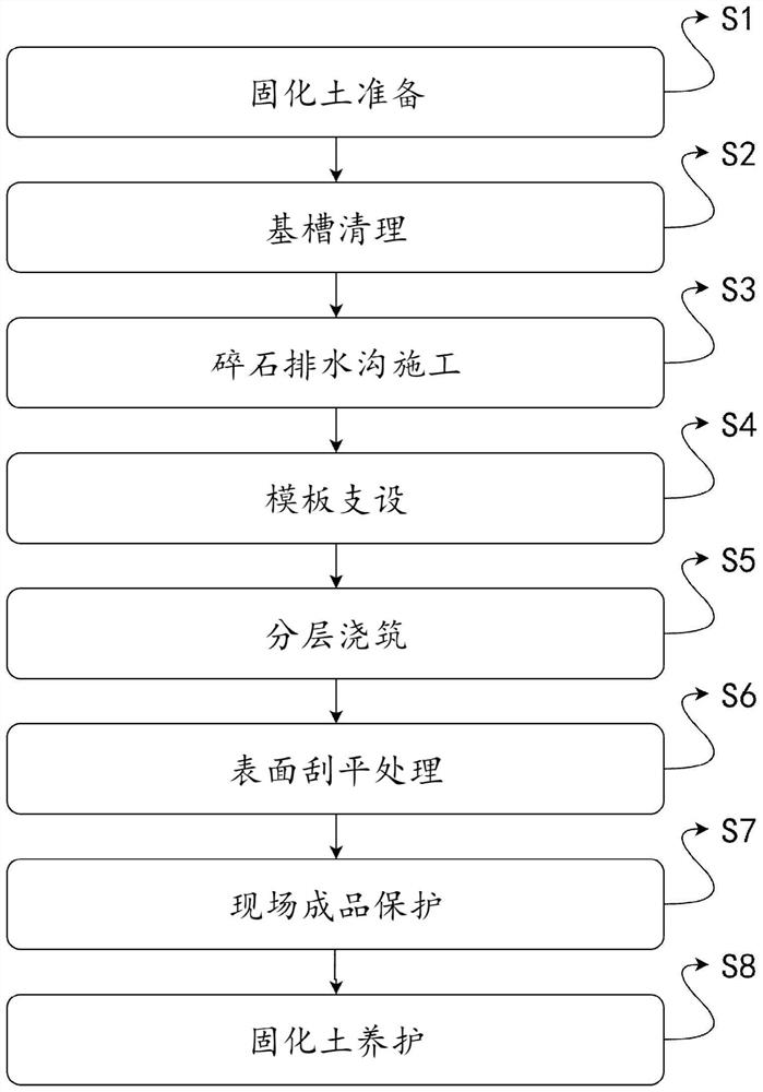 Premixed flow-state solidified soil foundation trench backfill construction method