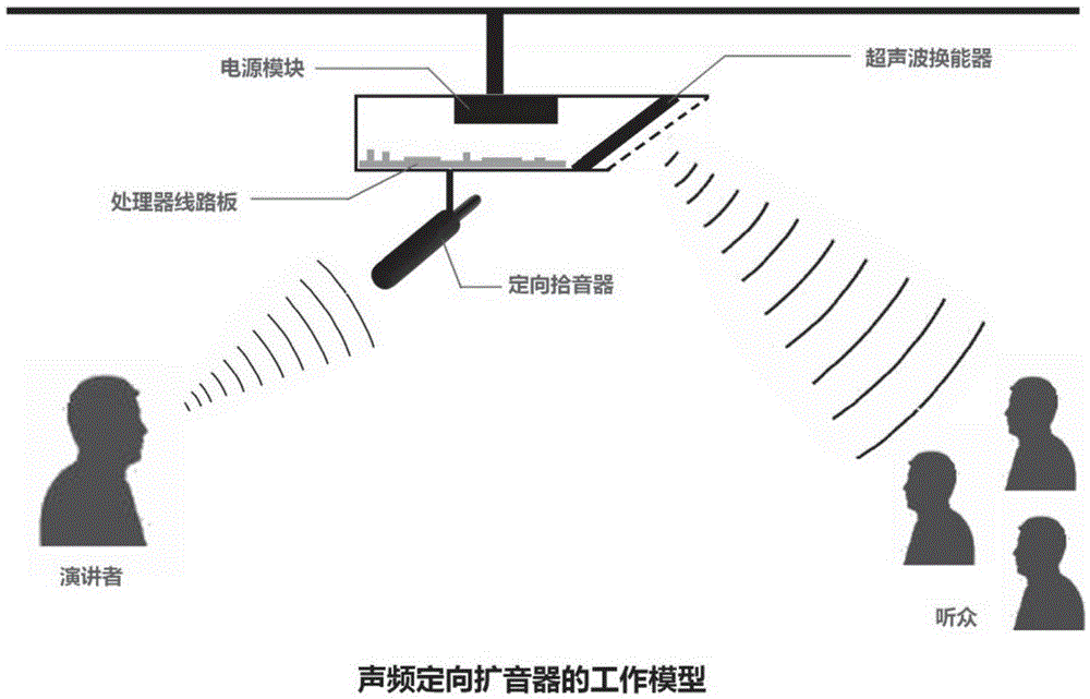 High-sensitivity pickup and directional sound amplifying device and method thereof