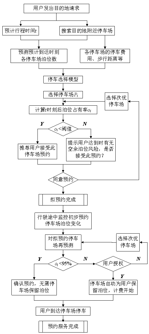 Method for real-time reserving of parking space of parking lot based on parking space prediction and parking selection