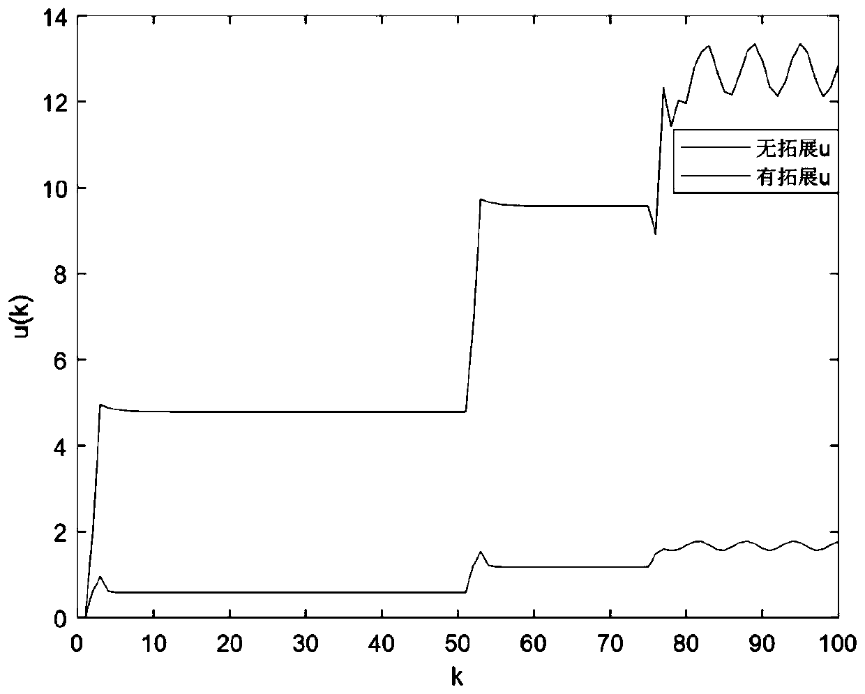 Industrial process extended state space quadratic fault-tolerant tracking control method