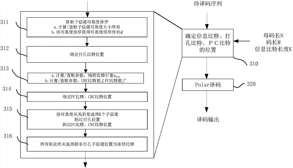 Coding method and device