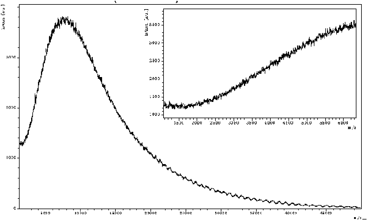 Preparation method of polymer polypeptide