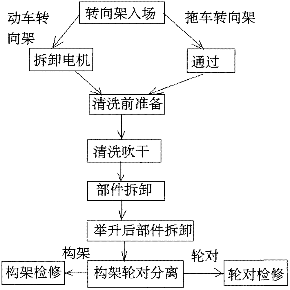 Motor train unit bogie disintegration flow line maintenance system and maintenance method thereof