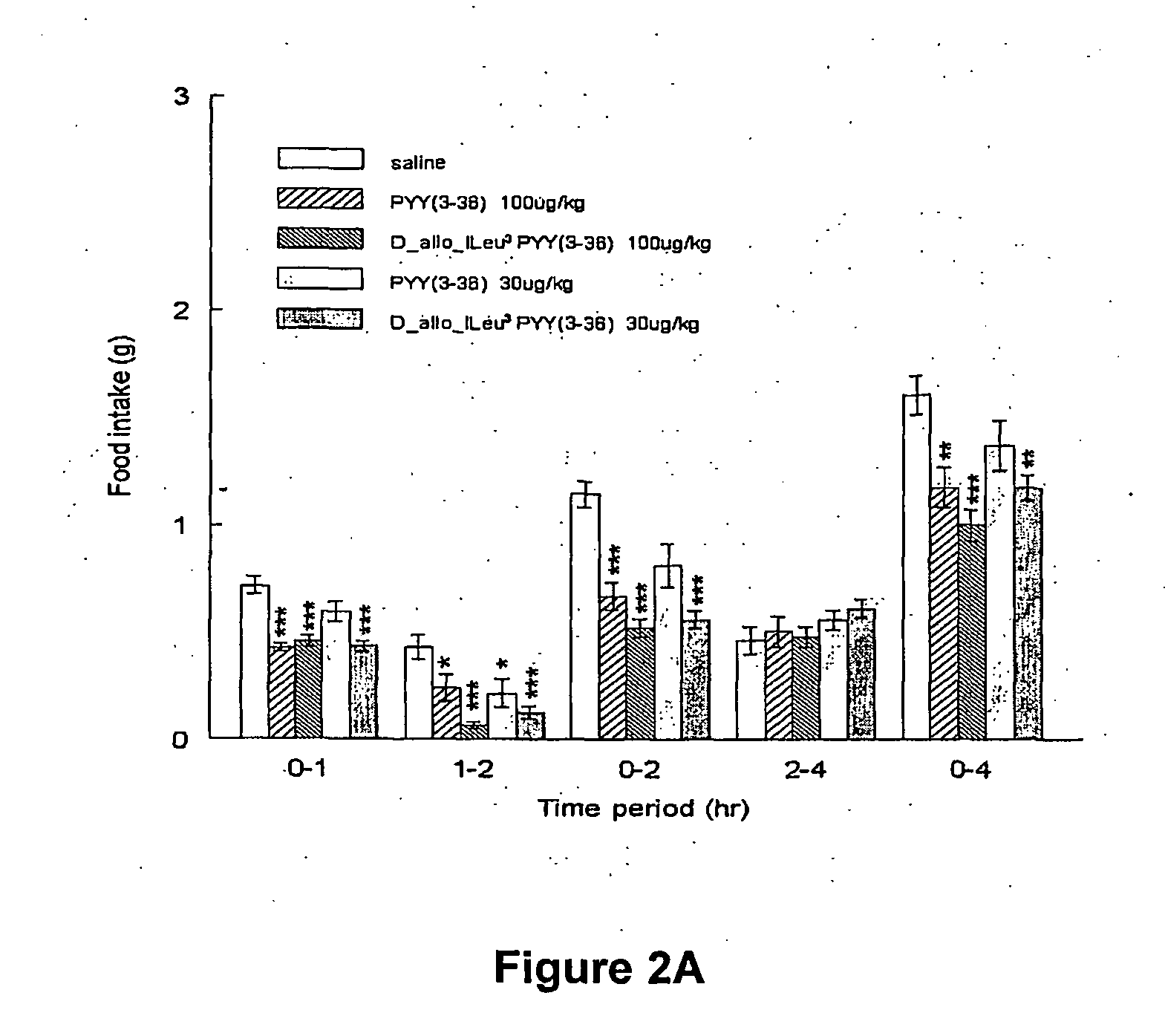 Modified PYY (3-36) Peptides and Their Effects on Feeding Behaviour