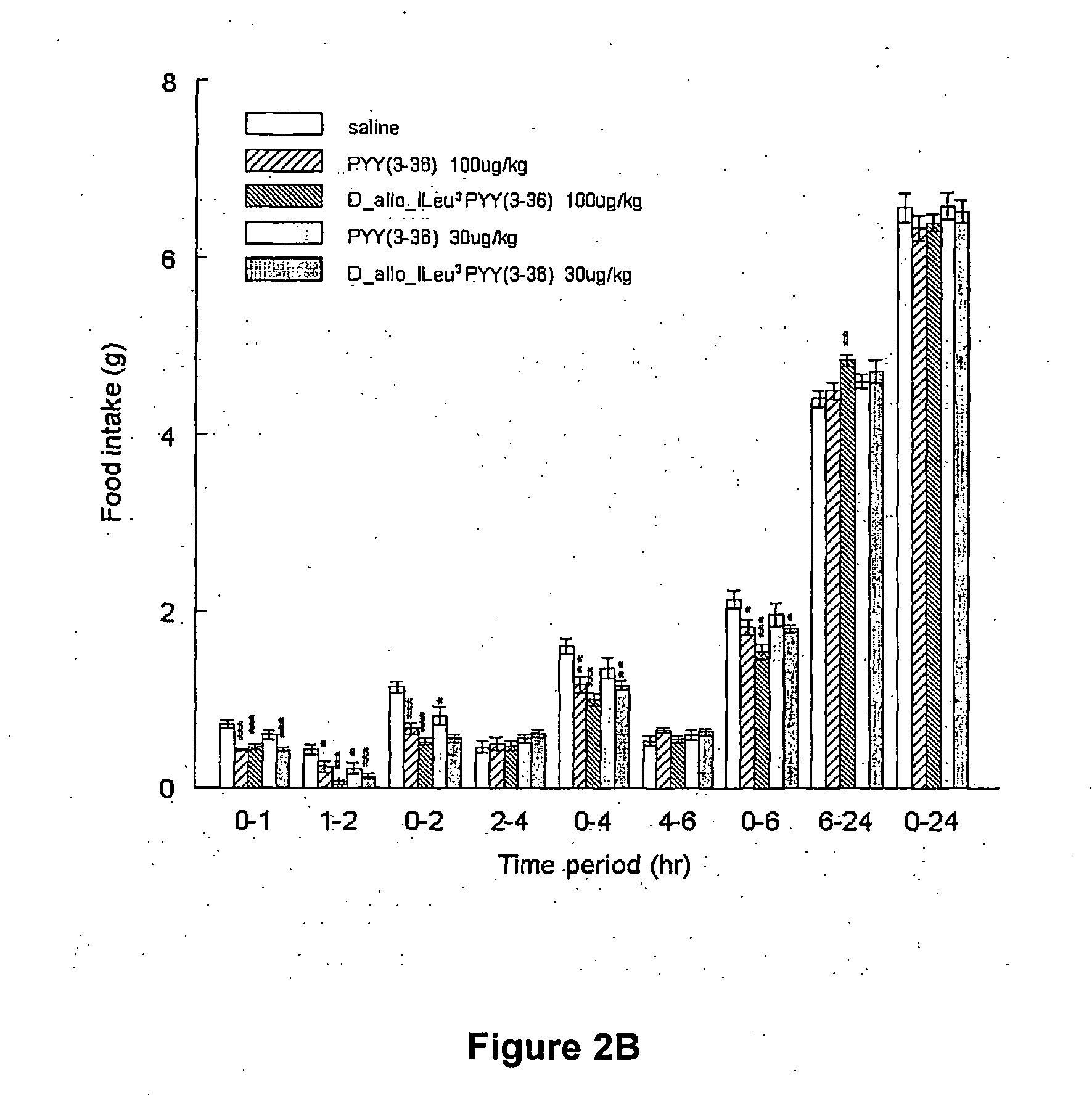 Modified PYY (3-36) Peptides and Their Effects on Feeding Behaviour