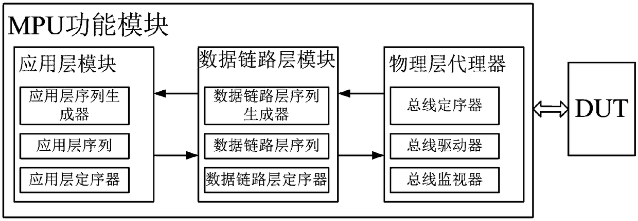 A reusable simulation verification platform and a simulation verification method