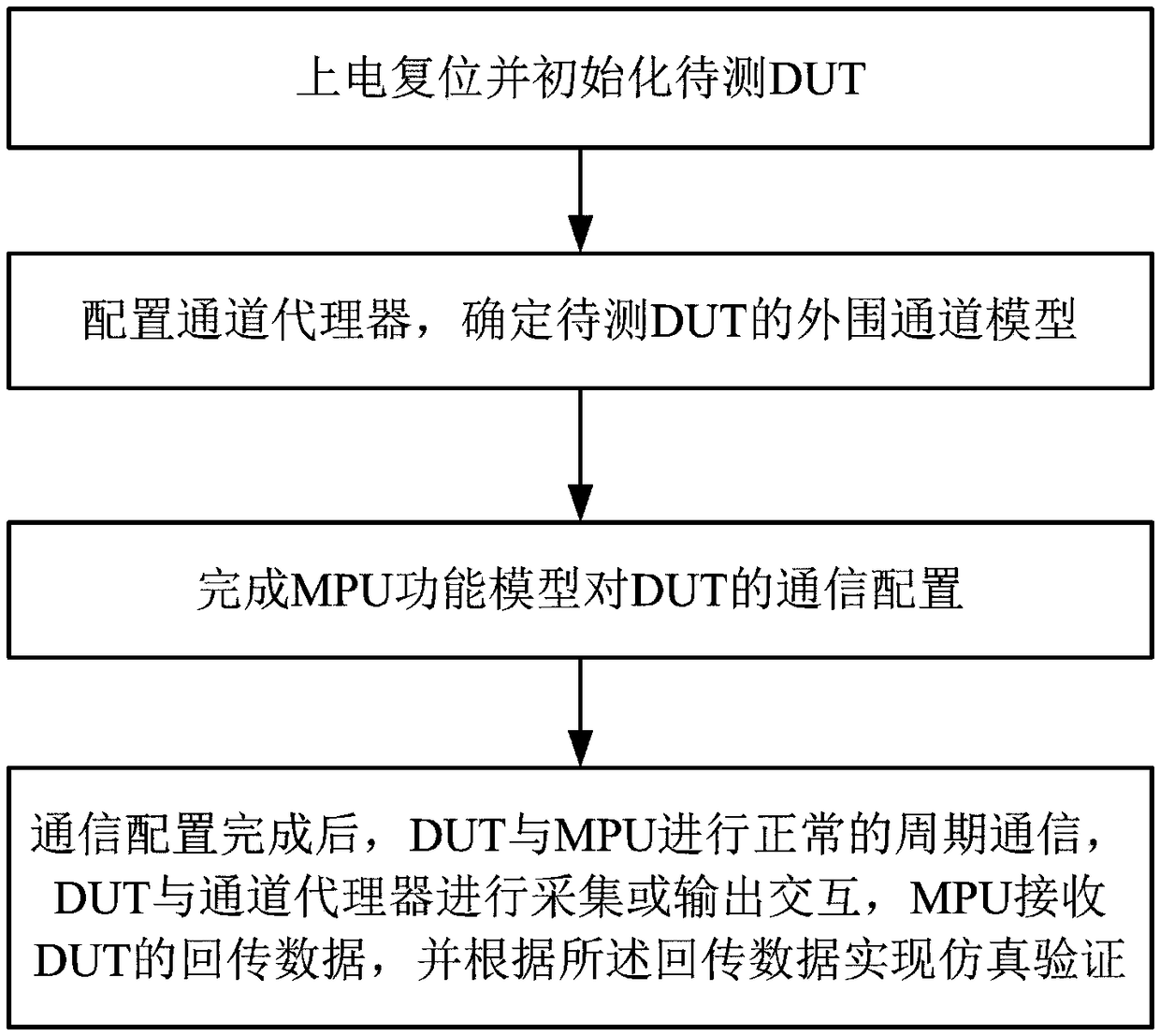 A reusable simulation verification platform and a simulation verification method