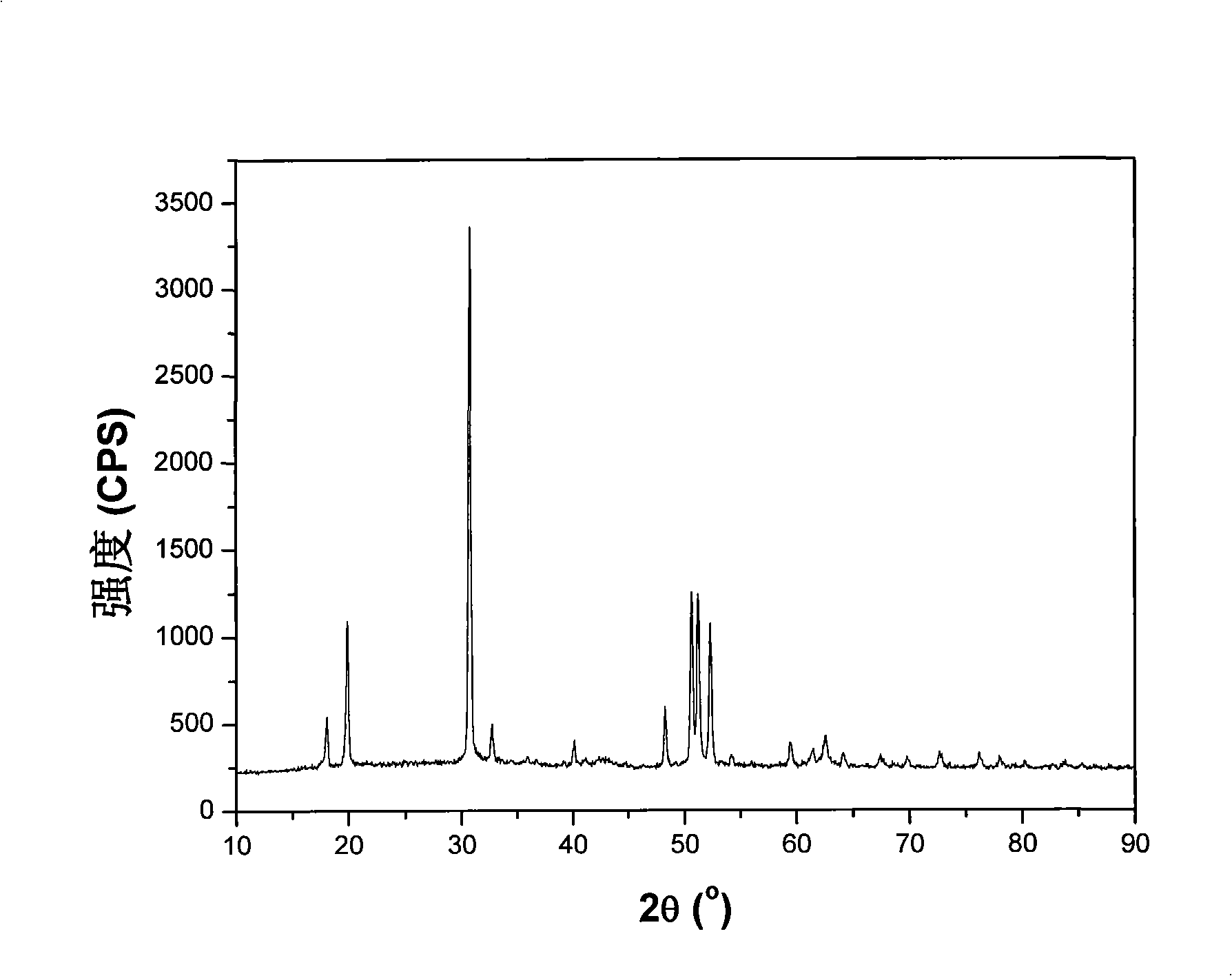 Method for preparing Li-Mg-N-H hydrogen-storing material