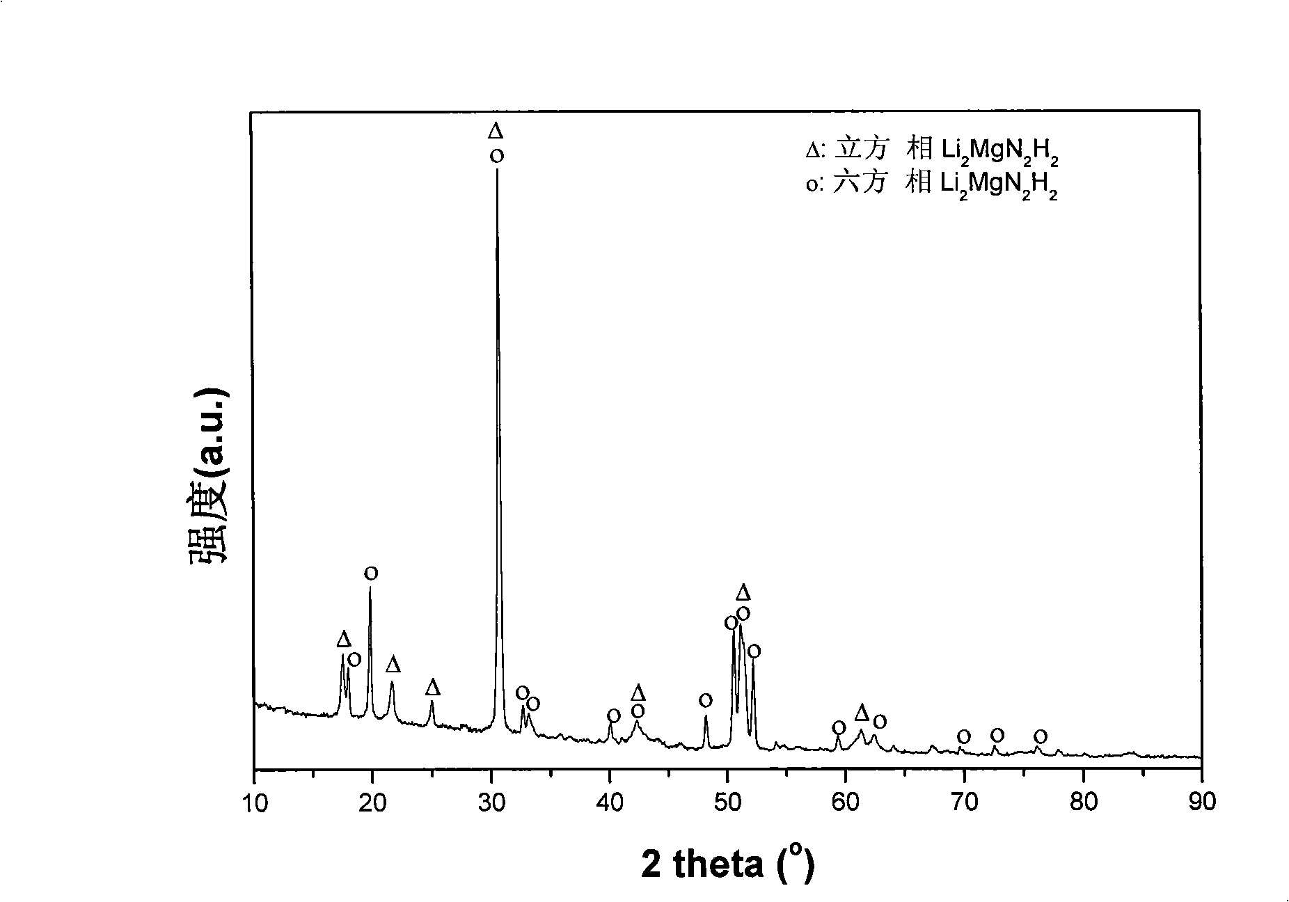 Method for preparing Li-Mg-N-H hydrogen-storing material