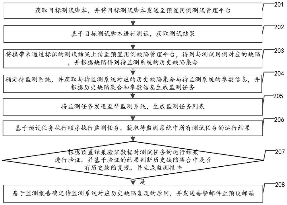 Test task monitoring method and device, apparatus and storage medium