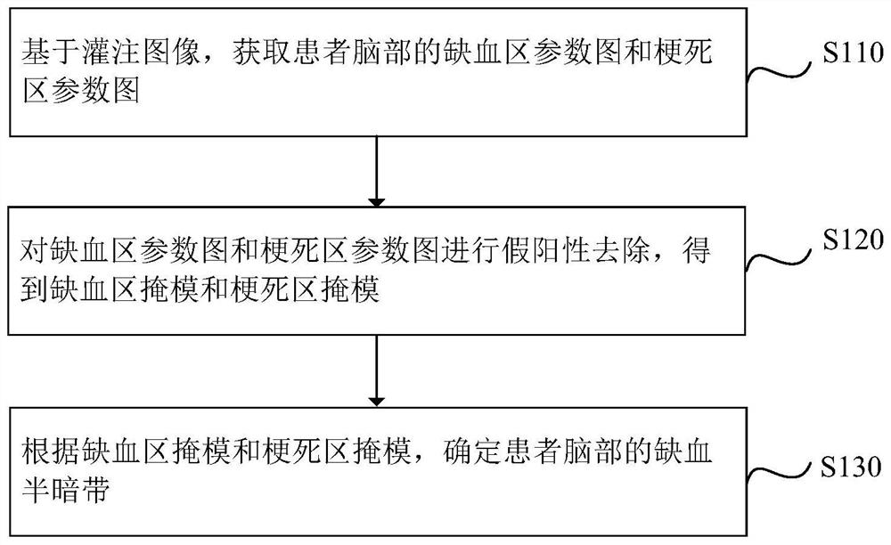 Ischemic penumbra identification method and equipment, electronic device and storage medium