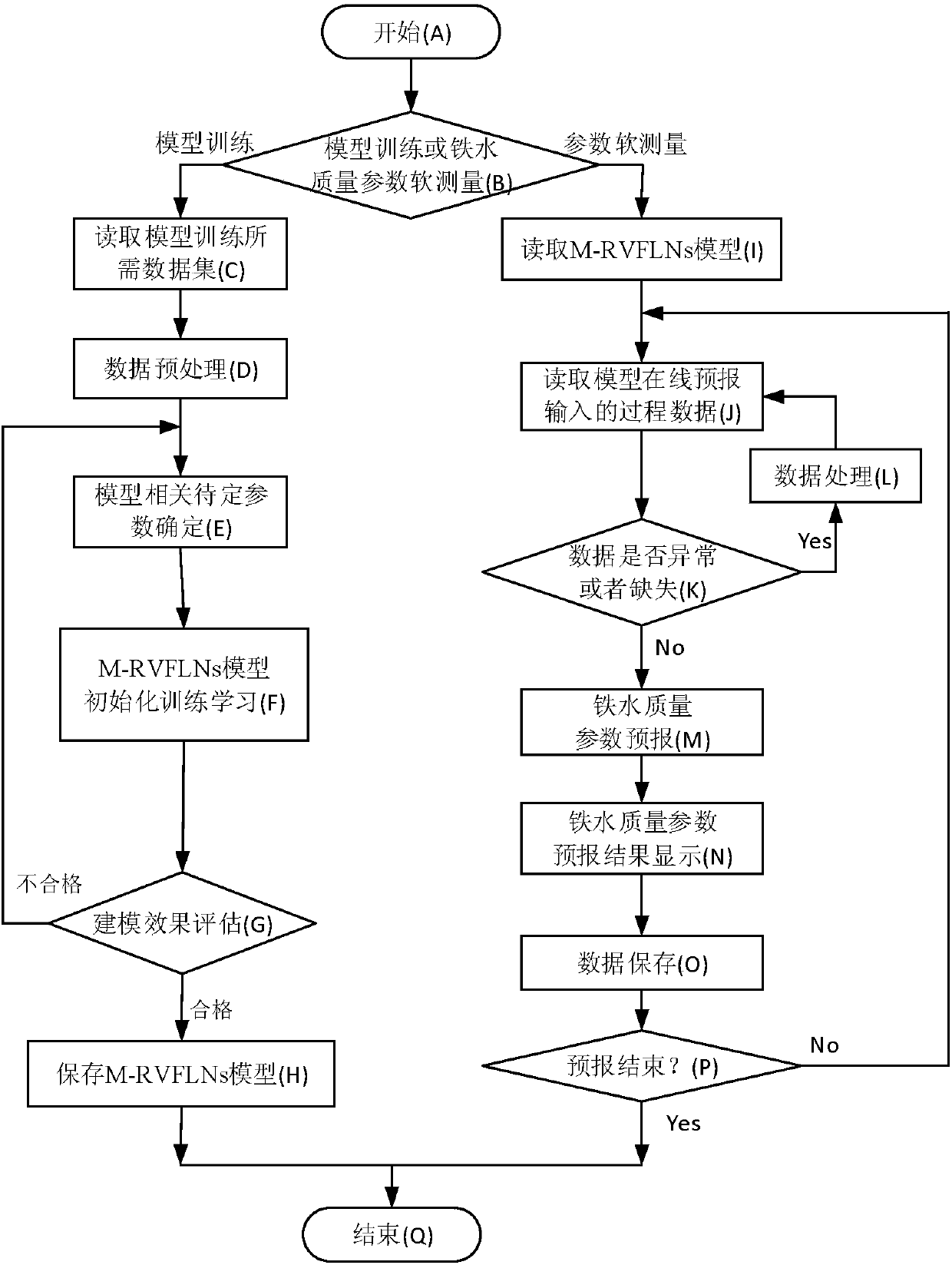 A multivariate molten iron quality soft sensor method based on robust random weight neural network