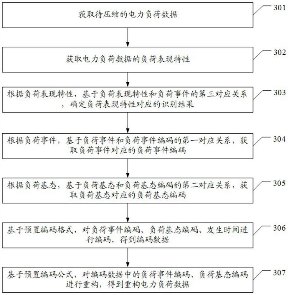 Power load data compression method, apparatus and device and storage medium