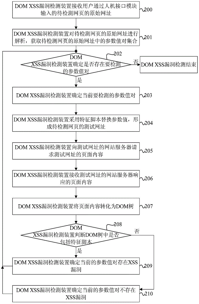 Cross-site scripting vulnerability detection method and device based on file object model