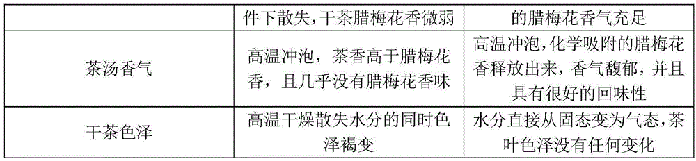 Wintersweet flower tea preparation method and product thereof