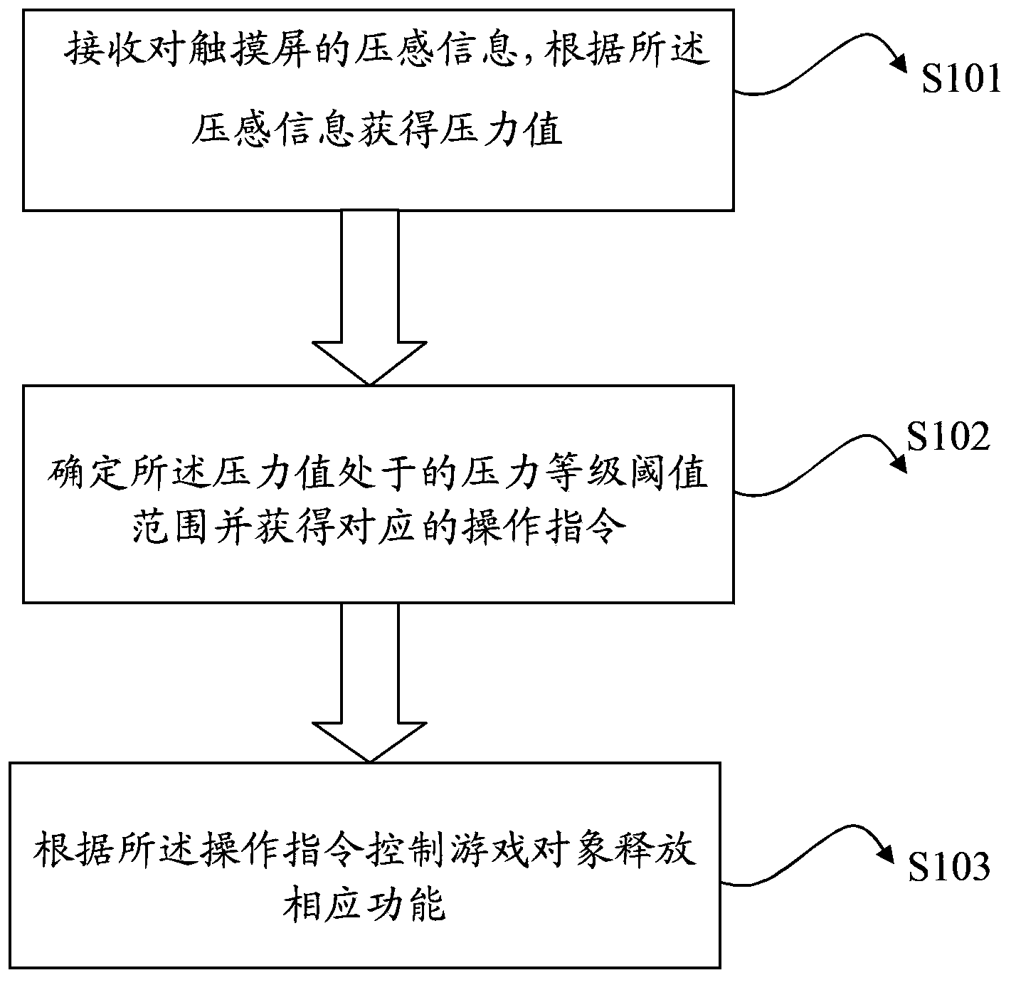 Method and system for operating games based on pressure sensitive information