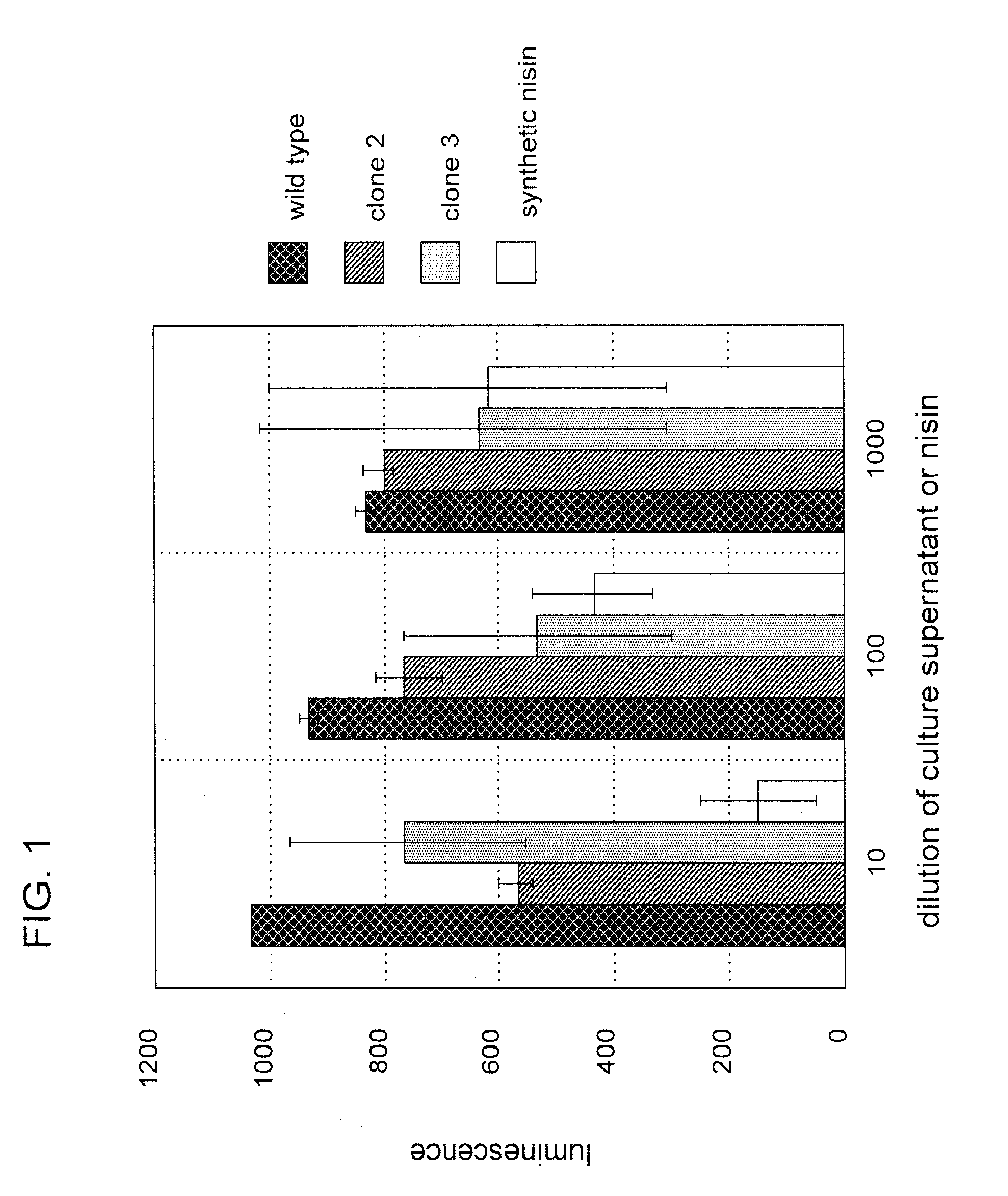 Bacteriocin based methods to control lactic acid bacterial growth