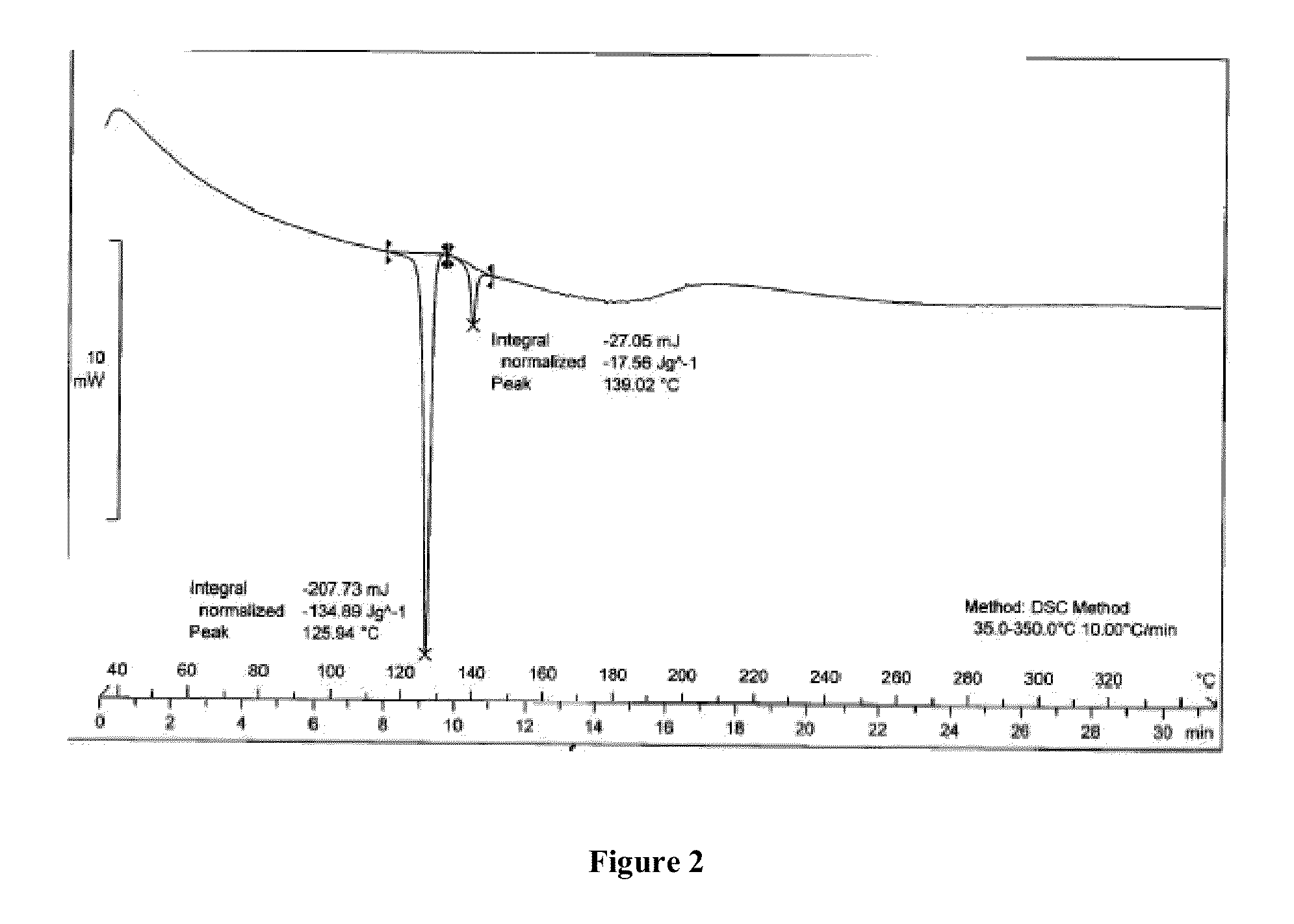 Dry powder inhalation composition