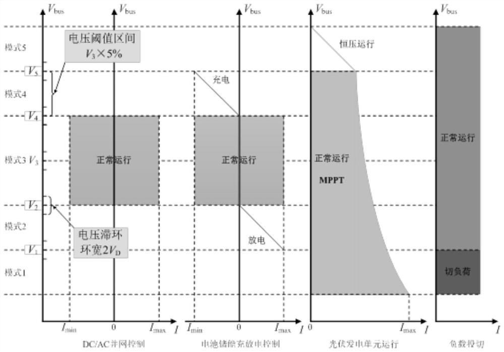 A Distributed Autonomous Coordinated Control Method for DC Microgrid that Can Significantly Improve Bus Voltage Deviation