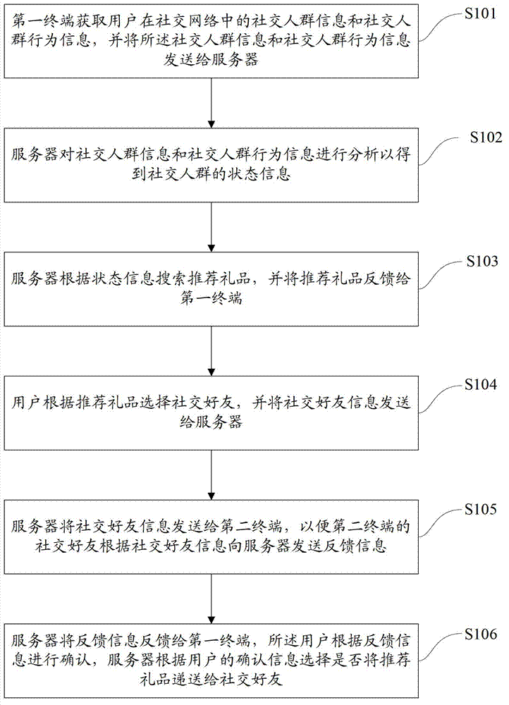 Method and system for recommending and delivering gift based on social network