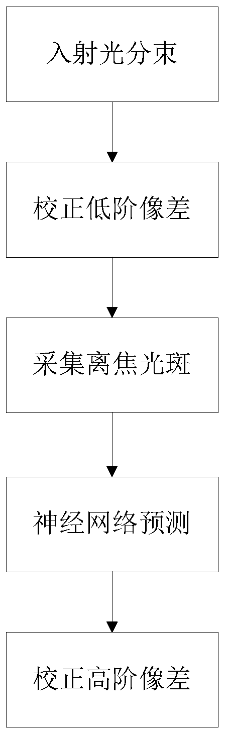 Wave front correction method based on defocused image training