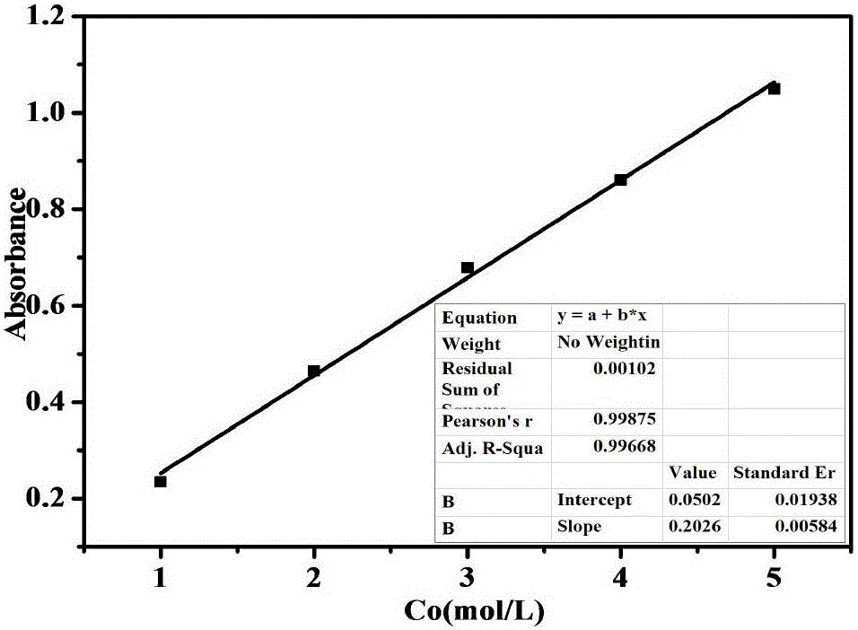 Preparation of phosphotungstic acid composite material and experimental method for testing adsorbing performance of phosphotungstic acid composite material to methylene blue