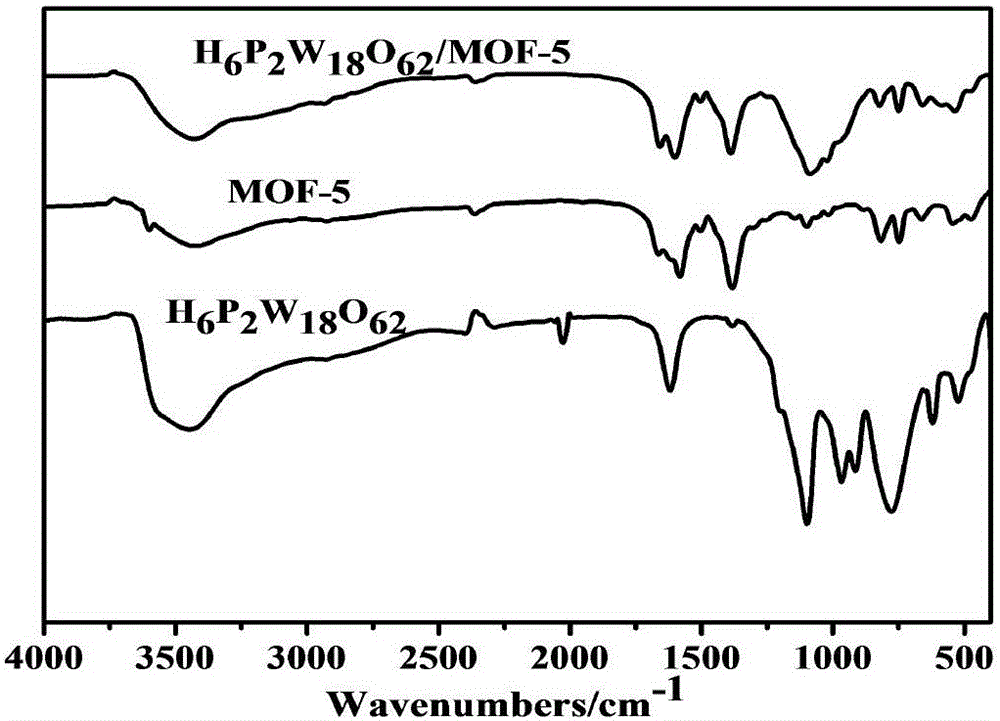 Preparation of phosphotungstic acid composite material and experimental method for testing adsorbing performance of phosphotungstic acid composite material to methylene blue