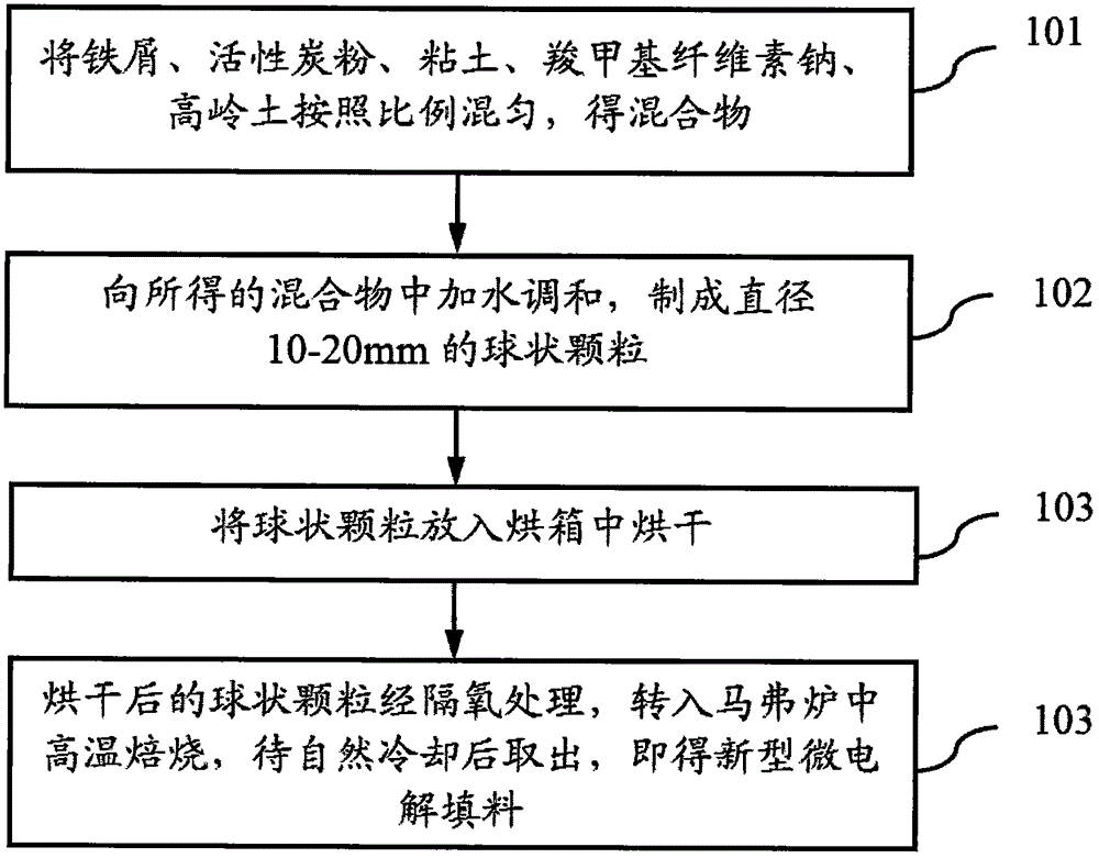 Micro-electrolysis filler for treatment of hardly degraded waste water and preparation method of micro-electrolysis filler