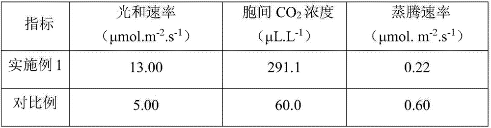 A kind of prevention and control agent for high temperature ripening of flue-cured tobacco and its application