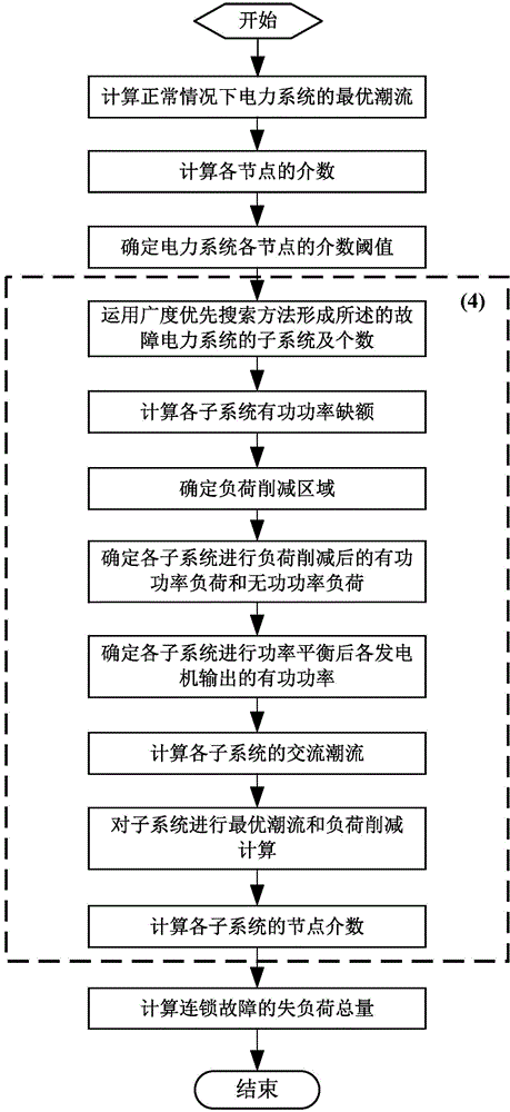 Method for simulating power grid interlocking fault based on complicated network theoretical calculation and correction control